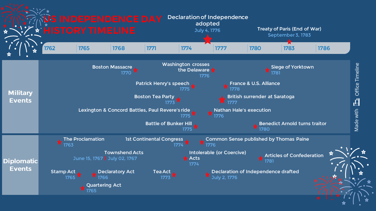 Timeline Assignment Independence Examples Your guide to different types of graphical timelines